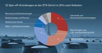 Vergrösserte Ansicht: ETH Spin-offs 2014