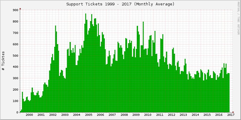 Vergrösserte Ansicht: ISG tickets